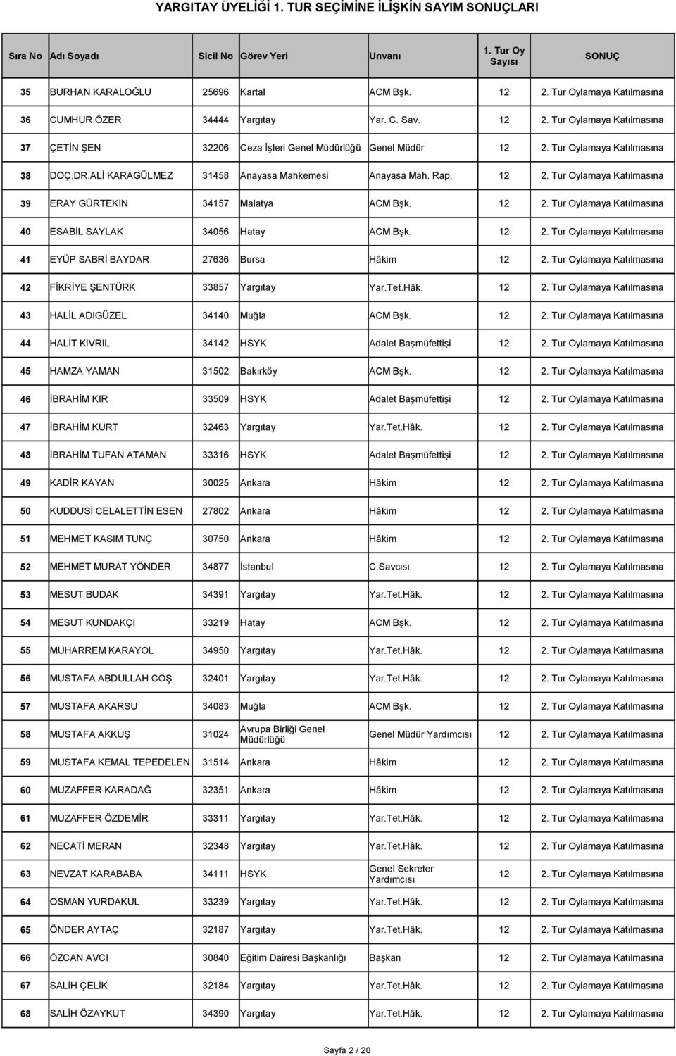 12 2. Tur Oylamaya Katılmasına 41 EYÜP SABRİ BAYDAR 27636 Bursa Hâkim 12 2. Tur Oylamaya Katılmasına 42 FİKRİYE ŞENTÜRK 33857 Yargıtay Yar.Tet.Hâk. 12 2. Tur Oylamaya Katılmasına 43 HALİL ADIGÜZEL 34140 Muğla ACM Bşk.