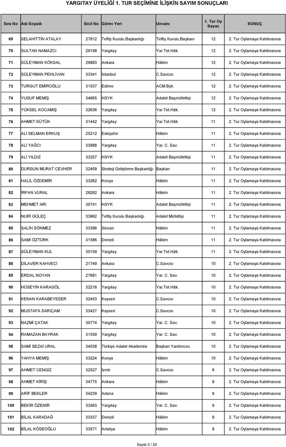 Tur Oylamaya Katılmasına 75 YÜKSEL KOCAMIŞ 32636 Yargıtay Yar.Tet.Hâk. 12 2. Tur Oylamaya Katılmasına 76 AHMET KÜTÜK 31442 Yargıtay Yar.Tet.Hâk. 11 2.