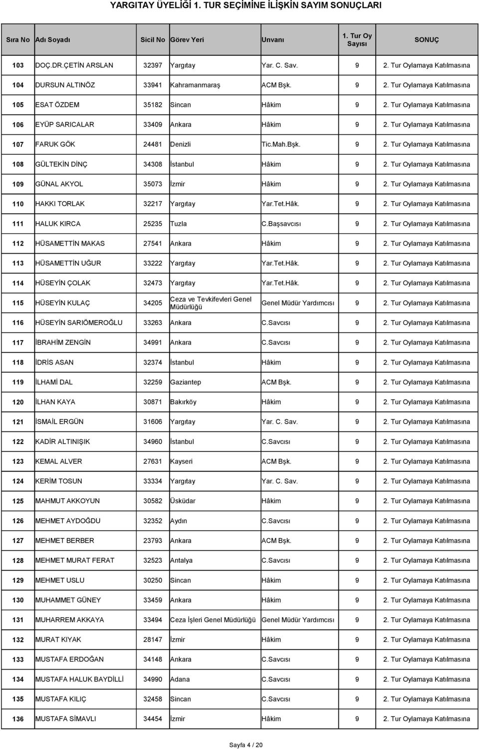 Tur Oylamaya Katılmasına 109 GÜNAL AKYOL 35073 İzmir Hâkim 9 2. Tur Oylamaya Katılmasına 110 HAKKI TORLAK 32217 Yargıtay Yar.Tet.Hâk. 9 2. Tur Oylamaya Katılmasına 111 HALUK KIRCA 25235 Tuzla C.