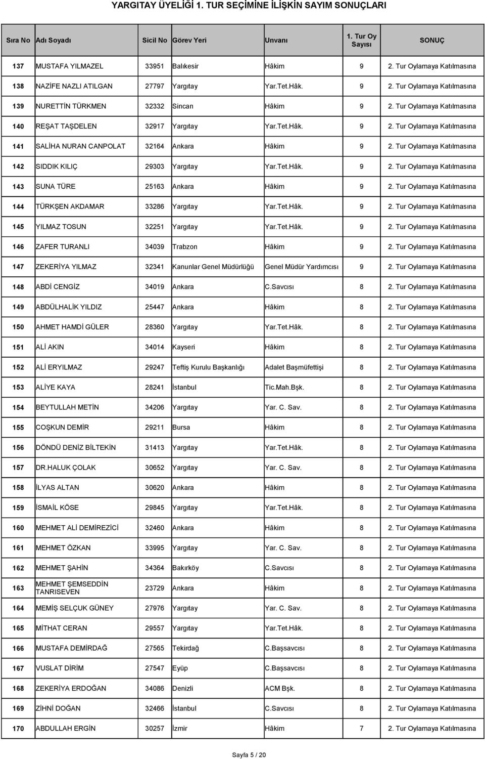 Tur Oylamaya Katılmasına 142 SIDDIK KILIÇ 29303 Yargıtay Yar.Tet.Hâk. 9 2. Tur Oylamaya Katılmasına 143 SUNA TÜRE 25163 Ankara Hâkim 9 2.