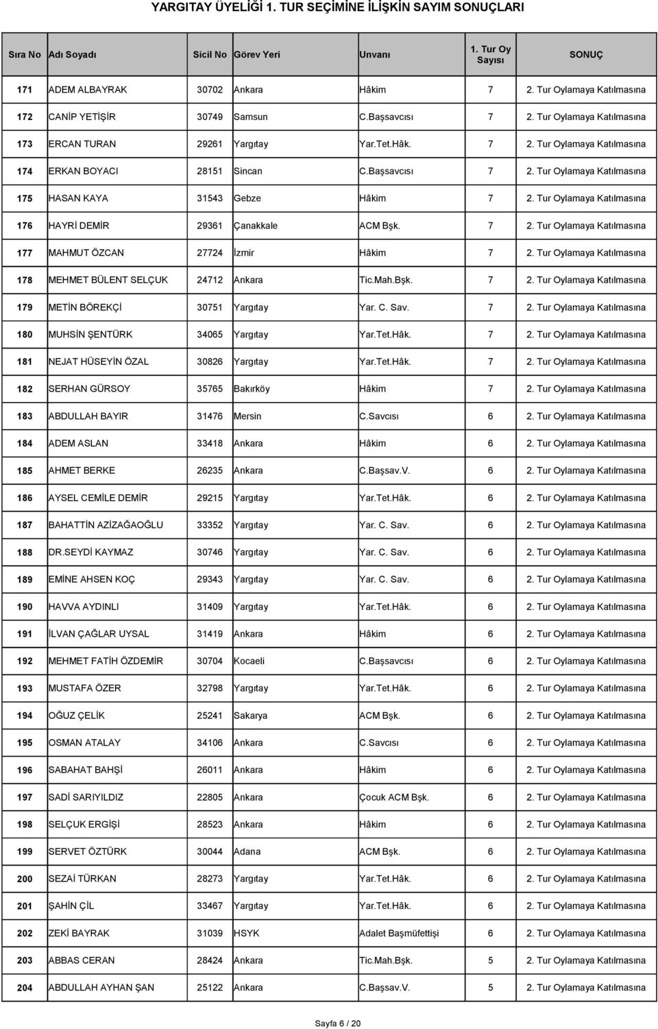 Tur Oylamaya Katılmasına 178 MEHMET BÜLENT SELÇUK 24712 Ankara Tic.Mah.Bşk. 7 2. Tur Oylamaya Katılmasına 179 METİN BÖREKÇİ 30751 Yargıtay Yar. C. Sav. 7 2. Tur Oylamaya Katılmasına 180 MUHSİN ŞENTÜRK 34065 Yargıtay Yar.