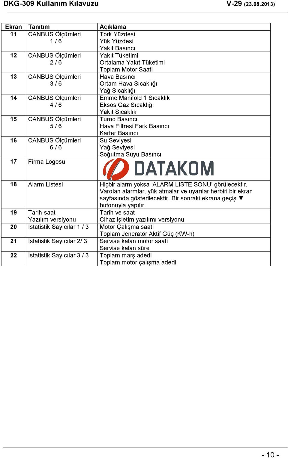 Turno Basıncı Hava Filtresi Fark Basıncı Karter Basıncı Su Seviyesi Yağ Seviyesi Soğutma Suyu Basıncı 18 Alarm Listesi Hiçbir alarm yoksa ALARM LISTE SONU görülecektir.