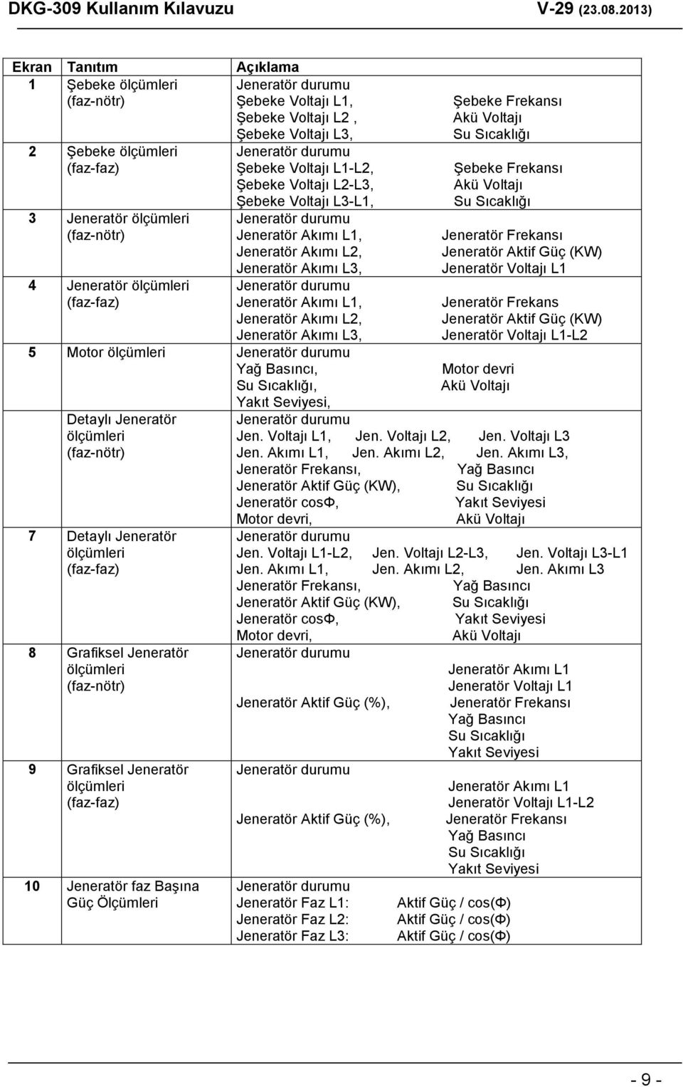 (faz-faz) Jeneratör Akımı L1, Jeneratör Akımı L2, Jeneratör Akımı L3, 5 Motor ölçümleri Jeneratör durumu Yağ Basıncı, Su Sıcaklığı, Yakıt Seviyesi, Detaylı Jeneratör ölçümleri (faz-nötr) 7 Detaylı