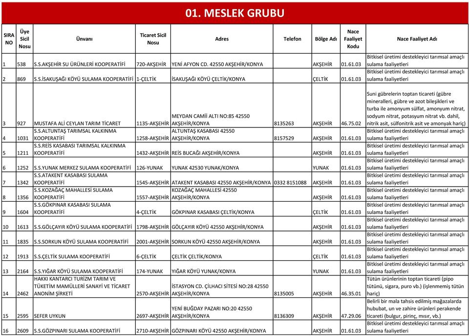 03 2 869 S.S.İSAKUŞAĞI KÖYÜ SULAMA KOOPERATİFİ 1-ÇELTİK İSAKUŞAĞI KÖYÜ ÇELTİK/KONYA ÇELTİK 01.61.