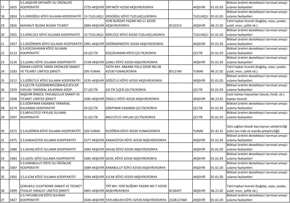 S.KÖKLÜCE KÖYÜ SULAMA KOOPERATİFİ 15-TUZLUKÇU KÖKLÜCE KÖYÜ 42550 TUZLUKÇU/KONYA TUZLUKÇU 01.61.03 21 2927 S.S.DEĞİRMEN KÖYÜ SULAMA KOOPERATİFİ 2981-AKŞEHİR DEĞİRMENKÖYÜ 42550 AKŞEHİR/KONYA AKŞEHİR 01.