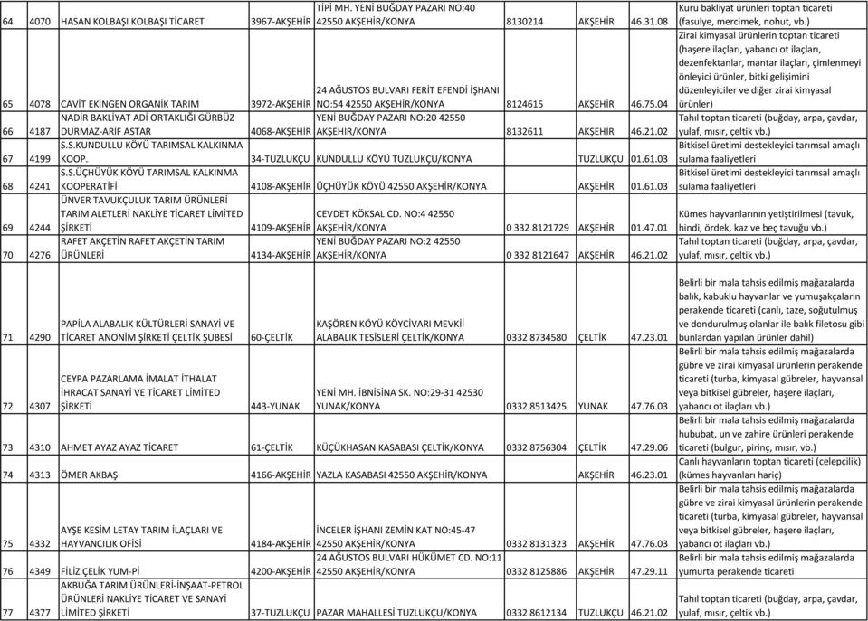 04 NADİR BAKLİYAT ADİ ORTAKLIĞI GÜRBÜZ YENİ BUĞDAY PAZARI NO:20 42550 66 4187 DURMAZ-ARİF ASTAR 4068-AKŞEHİR AKŞEHİR/KONYA 8132611 AKŞEHİR 46.21.02 S.S.KUNDULLU KÖYÜ TARIMSAL KALKINMA 67 4199 KOOP.