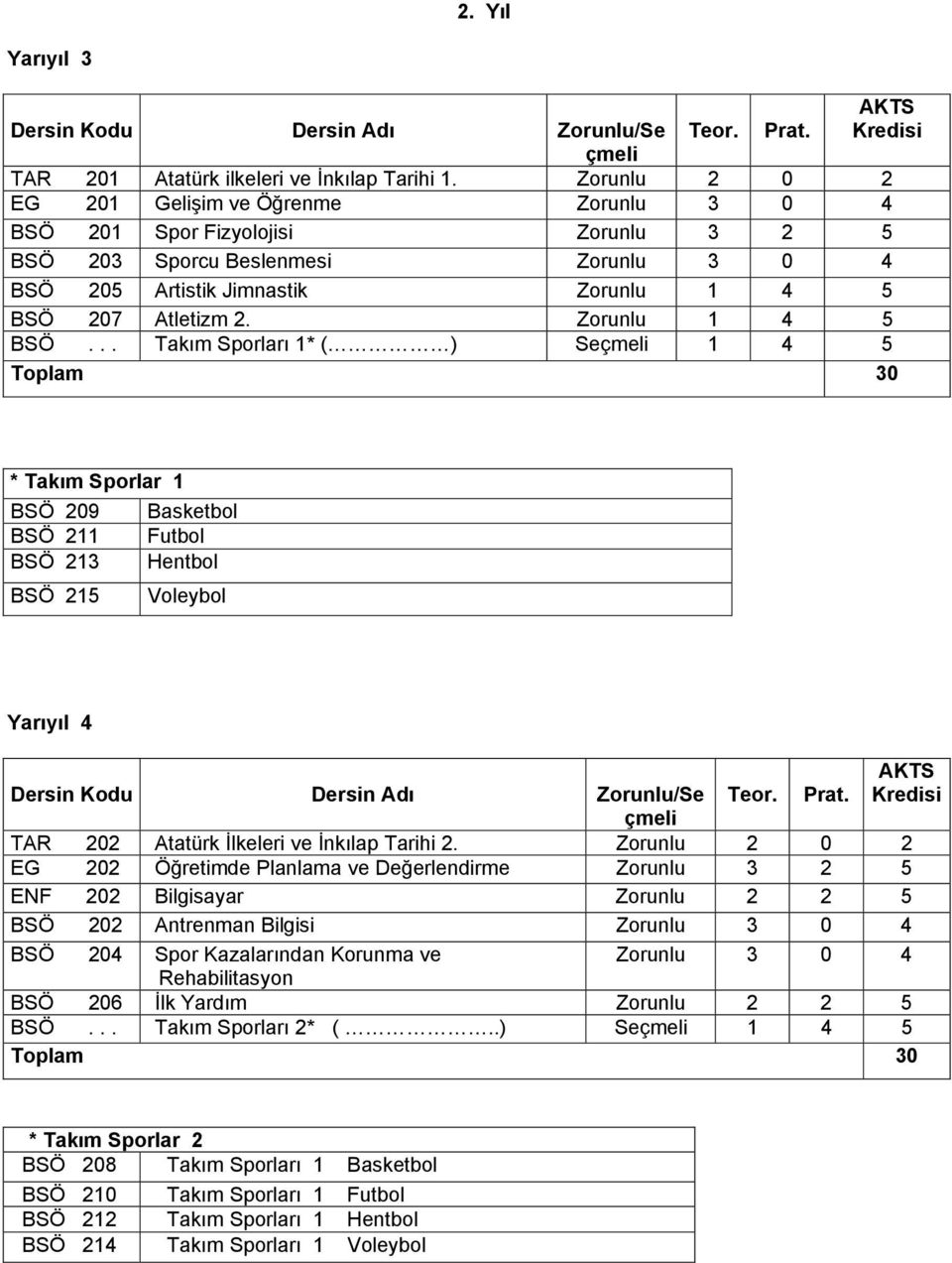 207 Atletizm 2. 1 4 5 BSÖ... Takım Sporları 1* ( ) 1 4 5 Toplam 30 * Takım Sporlar 1 BSÖ 209 Basketbol BSÖ 211 Futbol BSÖ 213 Hentbol BSÖ 215 Voleybol 4 Kodu Adı /Se Teor. Prat.