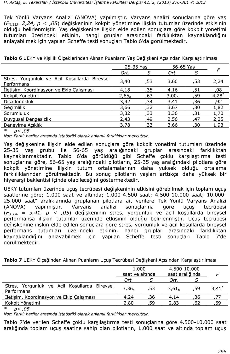 sonuçları Tablo 6 da görülmektedir. Tablo 6 UEKY ve Kişilik Ölçeklerinden Alınan Puanların Yaş Değişkeni Açısından Karşılaştırılması 25-35 Yaş 56-65 Yaş Ort. S Ort. S F Stres.