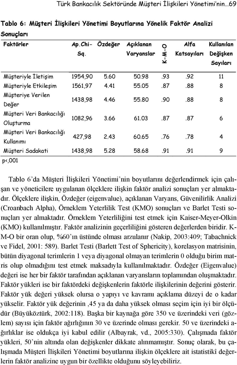 80.90.88 8 Müşteri Veri Bankacılığı Oluşturma 1082,96 3.66 61.03.87.87 6 Müşteri Veri Bankacılığı Kullanımı 427,98 2.43 60.65.76.78 4 Müşteri Sadakati 1438,98 5.28 58.68.91.