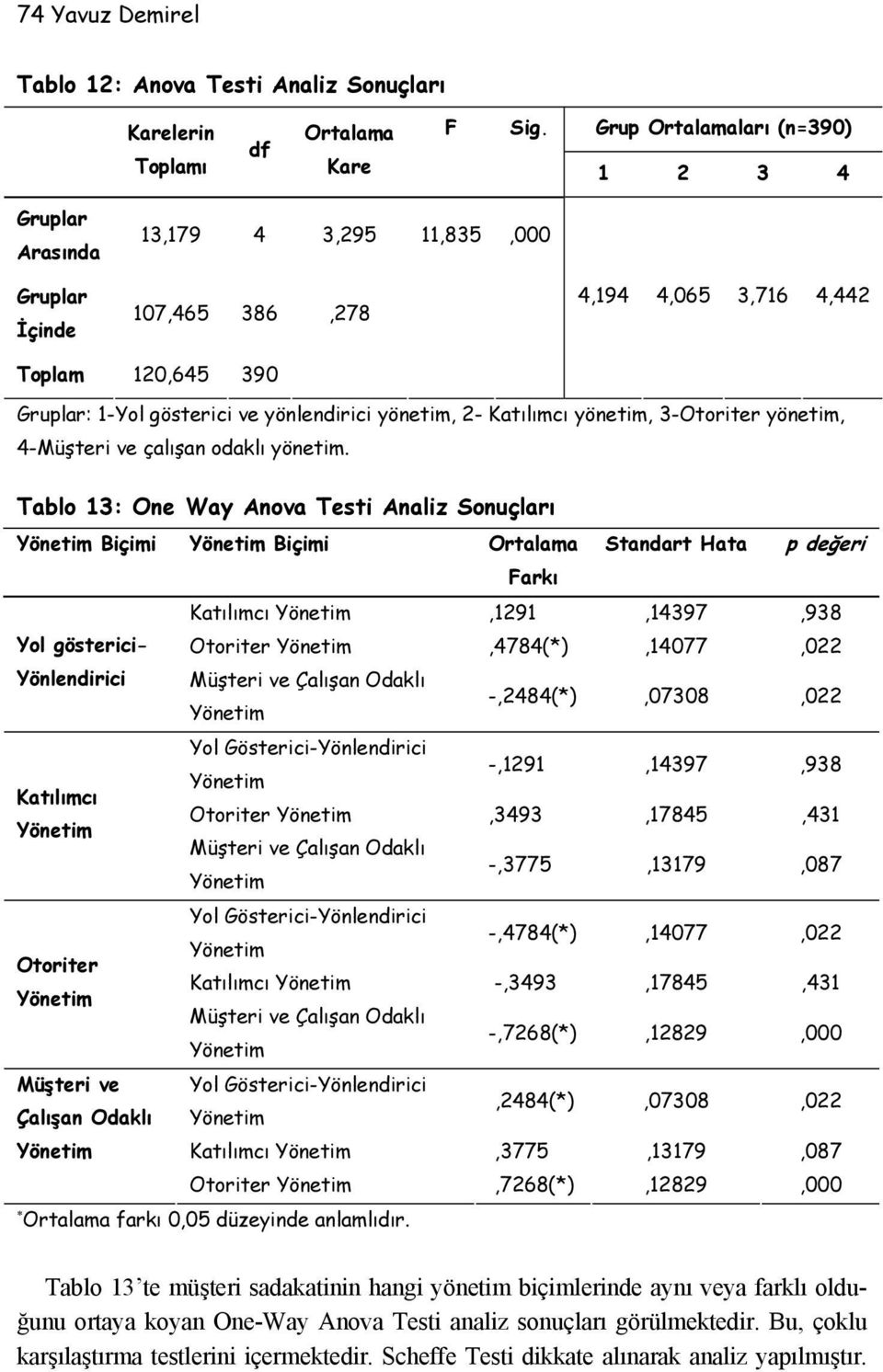 yönetim, 2- Katılımcı yönetim, 3-Otoriter yönetim, 4-Müşteri ve çalışan odaklı yönetim.