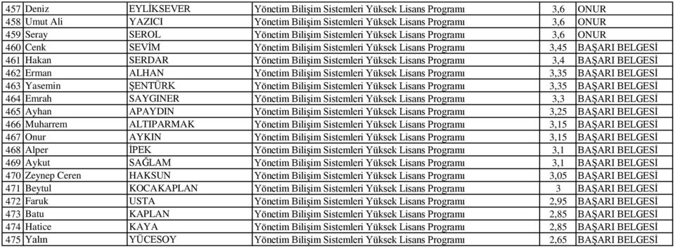 BAŞARI BELGESİ 462 Erman ALHAN Yönetim Bilişim Sistemleri Yüksek Lisans Programı 3,35 BAŞARI BELGESİ 463 Yasemin ŞENTÜRK Yönetim Bilişim Sistemleri Yüksek Lisans Programı 3,35 BAŞARI BELGESİ 464