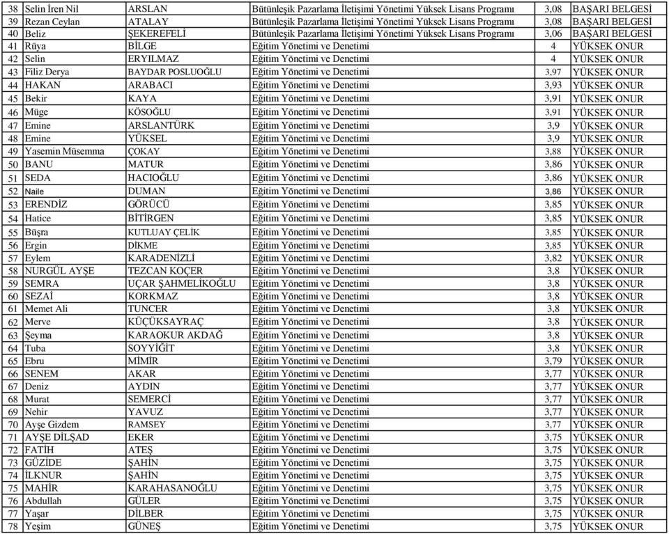 Yönetimi ve Denetimi 4 YÜKSEK ONUR 43 Filiz Derya BAYDAR POSLUOĞLU Eğitim Yönetimi ve Denetimi 3,97 YÜKSEK ONUR 44 HAKAN ARABACI Eğitim Yönetimi ve Denetimi 3,93 YÜKSEK ONUR 45 Bekir KAYA Eğitim