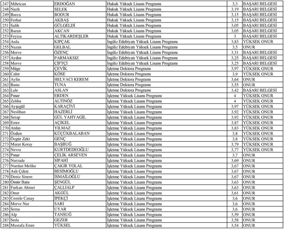 253 Feyiza ALTIKARDEŞLER Hukuk Yüksek Lisans Programı 3 BAŞARI BELGESİ 254 Arda KIPÇAK İngiliz Edebiyatı Yüksek Lisans Programı 3,83 YÜKSEK ONUR 255 Nazan GELBAL İngiliz Edebiyatı Yüksek Lisans