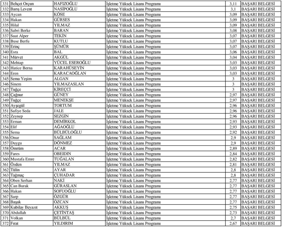 Yüksek Lisans Programı 3,08 BAŞARI BELGESİ 337 Suat Alper TEKİN İşletme Yüksek Lisans Programı 3,07 BAŞARI BELGESİ 338 Buse Berfu KUTLU İşletme Yüksek Lisans Programı 3,07 BAŞARI BELGESİ 339 Erinç