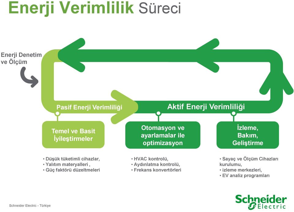 Düşük tüketimli cihazlar, Yalıtım materyalleri, Güç faktörü düzeltmeleri HVAC kontrolü, Aydınlatma