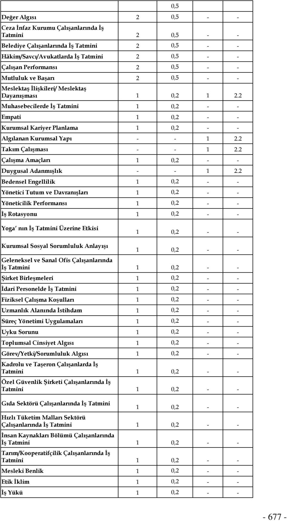 2 Muhasebecilerde İş Tatmini 1 0,2 - - Empati 1 0,2 - - Kurumsal Kariyer Planlama 1 0,2 - - Algılanan Kurumsal Yapı - - 1 2.2 Takım Çalışması - - 1 2.