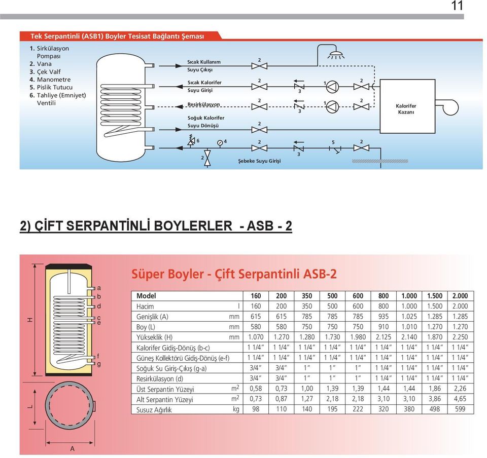 Tahliye (Emniyet) Ventili H L a e g Süper Boyler - Tek Serpantinli ASB- S cak Kullan m Çift Serpantinli (ASB) Boyler Tesisat Ba lant fiemas. Sirkülasyon Pompas A S cak Kullan m. Vana Suyu Ç k fl.