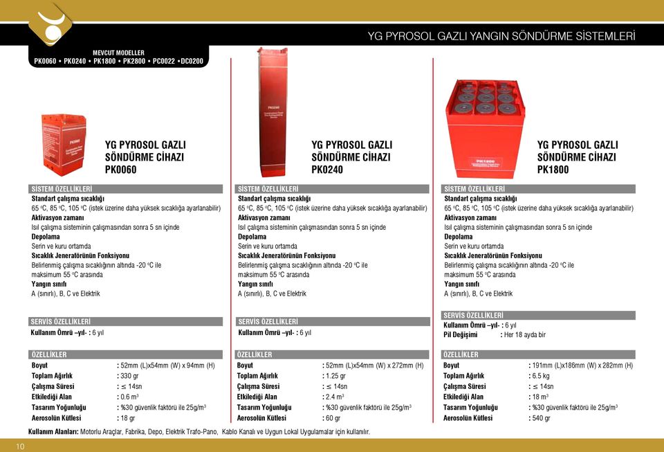 Fonksiyonu Belirlenmiş çalışma sıcaklığının altında -20 o C ile maksimum 55 o C arasında Yangın sınıfı A (sınırlı), B, C ve Elektrik YG PYROSOL GAZLI SÖNDÜRME CİHAZI PK0240 SİSTEM ÖZELLİKLERİ