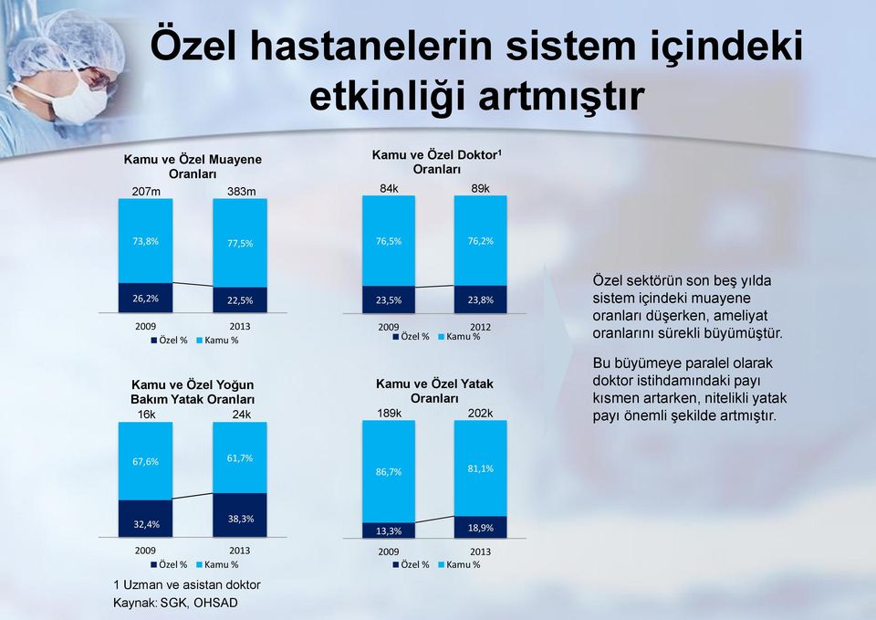 yılda sistem içindeki muayene oranları düşerken, ameliyat oranlarını sürekli büyümüştür.