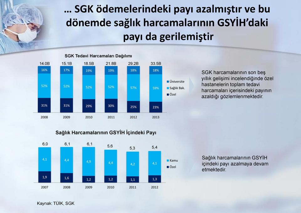Özel SGK harcamalarının son beş yıllık gelişimi incelendiğinde özel hastanelerin toplam tedavi harcamaları içerisindeki payının azaldığı gözlemlenmektedir.