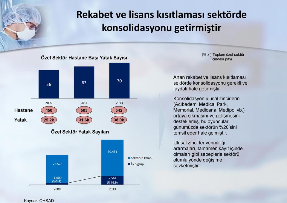 0k Özel Sektör Yatak Sayıları Konsolidasyon ulusal zincirlerin (Acıbadem, Medical Park, Memorial, Medicana, Medipol vb.