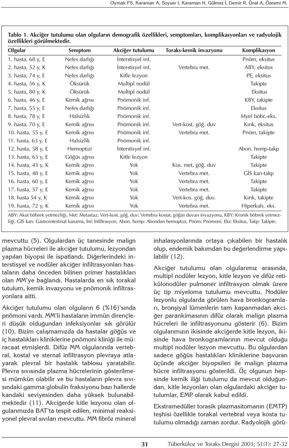 hasta, 68 y, E Nefes darlığı İnterstisyel inf. Pnöm, eksitus 2. hasta, 52 y, K Nefes darlığı İnterstisyel inf. Vertebra met. ABY, eksitus 3. hasta, 74 y, E Nefes darlığı Kitle lezyon PE, eksitus 4.