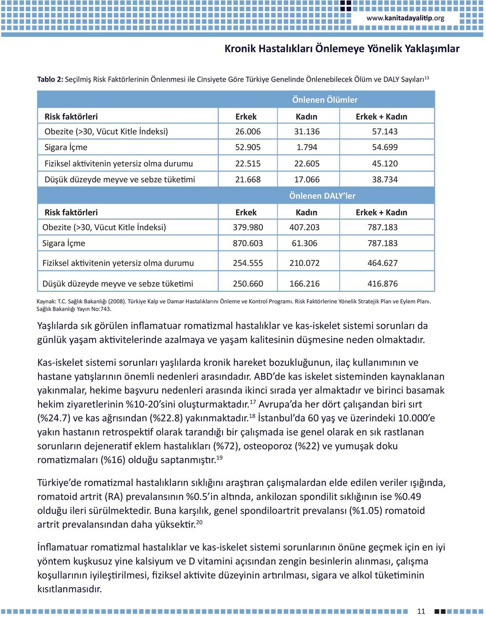 120 Düşük düzeyde meyve ve sebze tüketimi 21.668 17.066 38.734 Önlenen DALY ler Risk faktörleri Erkek Kadın Erkek + Kadın Obezite (>30, Vücut Kitle İndeksi) 379.980 407.203 787.183 Sigara İçme 870.