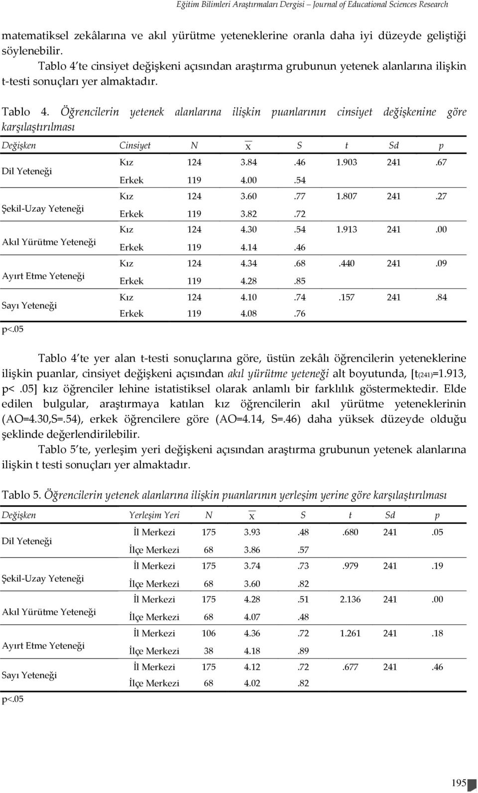 Öğrencilerin yetenek alanlarına ilişkin puanlarının cinsiyet değişkenine göre karşılaştırılması Değişken Cinsiyet N X S t Sd p Dil Yeteneği Şekil-Uzay Yeteneği Akıl Yürütme Yeteneği Ayırt Etme