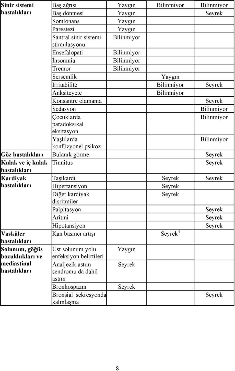 Kulak ve iç kulak Tinnitus Kardiyak Taşikardi Hipertansiyon Diğer kardiyak disritmiler Palpitasyon Aritmi Hipotansiyon Vasküler Kan basıncı artışı 4