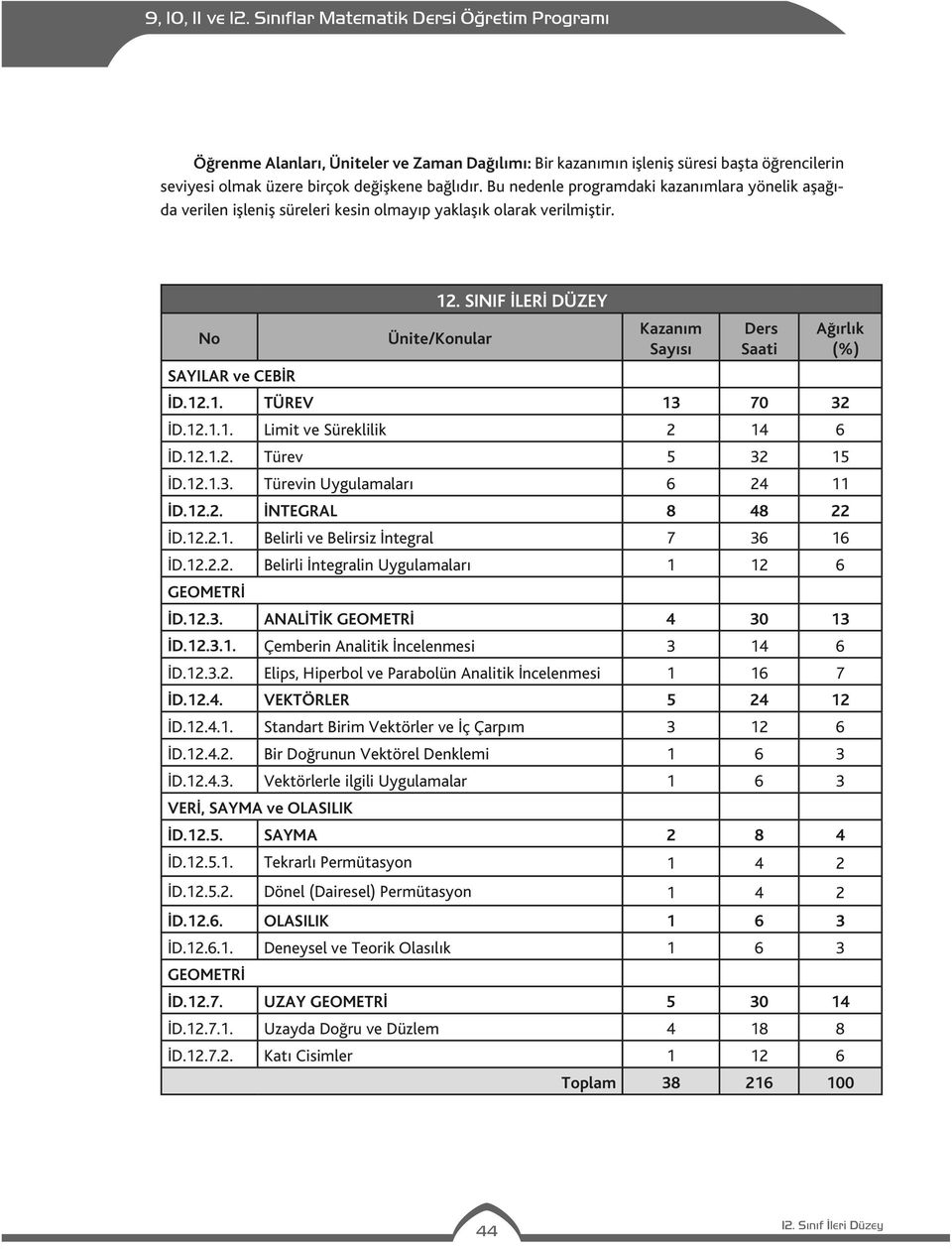.1. 13 70 32 İD.12.1.1. Limit ve Süreklilik 2 14 6 İD.12.1.2. Türev 5 32 15 İD.12.1.3. Türevin Uygulamaları 6 24 11 İD.12.2. İNTEGRAL 8 48 22 İD.12.2.1. Belirli ve Belirsiz İntegral 7 36 16 İD.12.2.2. Belirli İntegralin Uygulamaları 1 12 6 GEOMETRİ İD.