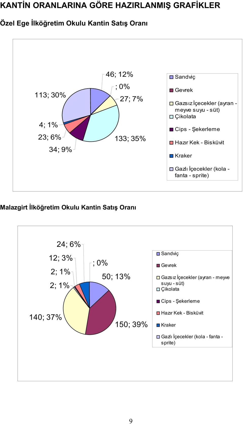 (kola - fanta - sprite) Malazgirt lkö retim Okulu Kantin Satı Oranı 24; 6% 12; 3% 2; 1% 2; 1% 140; 37% ; 0% 50; 13% 150; 39% Sandviç