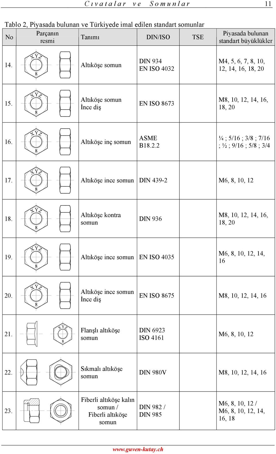 . ¼ ; 5/16 ; 3/8 ; 7/16 ; ½ ; 9/16 ; 5/8 ; 3/4 17. XYZ 8 Altıköşe ince somun DIN 439- M6, 8, 10, 1 18. XYZ 8 Altıköşe kontra somun DIN 936 M8, 10, 1, 14, 16, 18, 0 19.