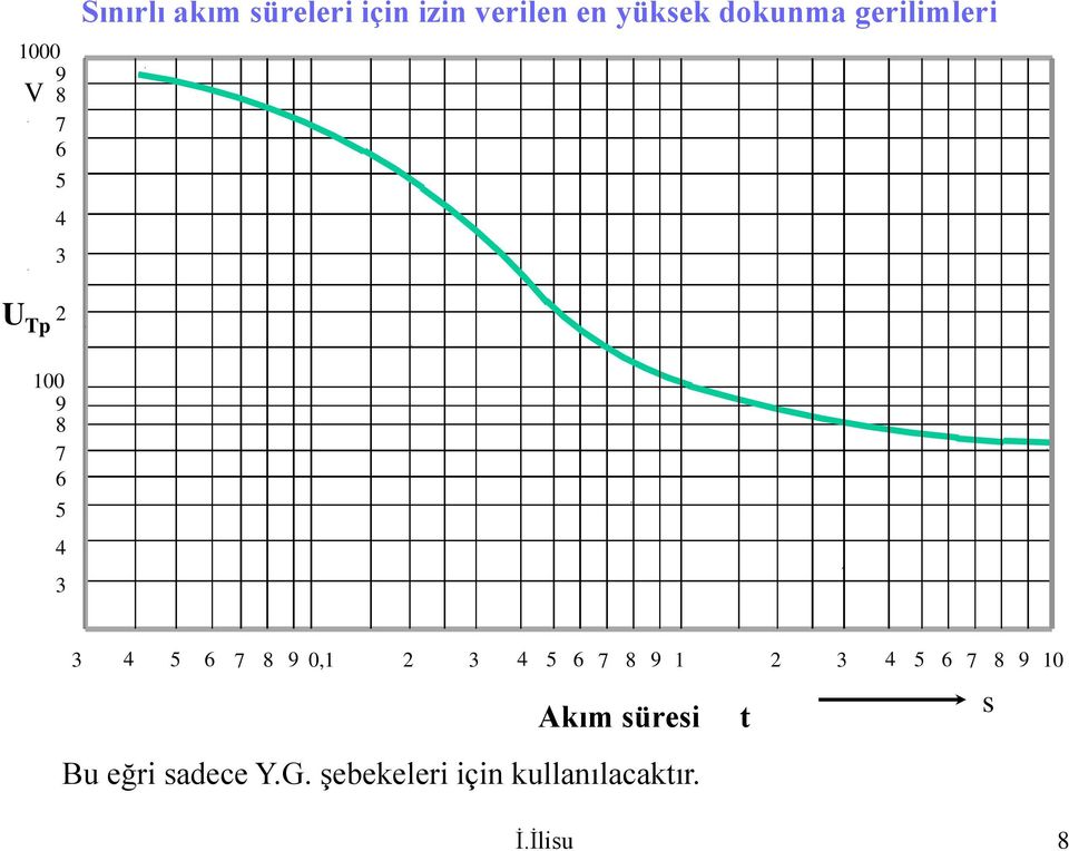 6 7 8 9 0,1 2 3 4 5 6 7 8 9 1 2 3 4 5 6 7 8 9 10 Akım süresi t