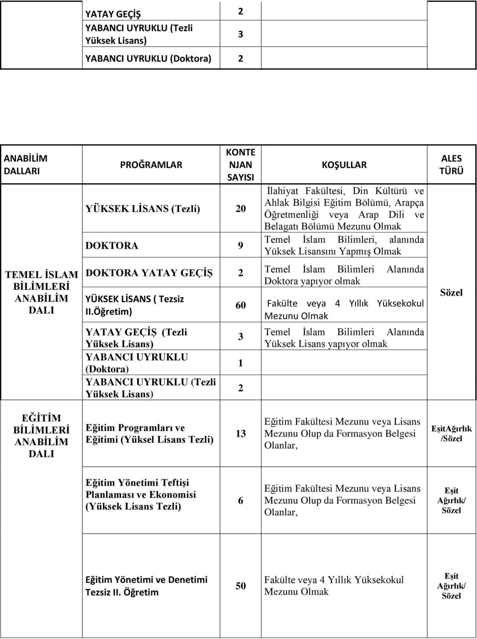 YATAY GEÇİŞ (Tezli YABANCI UYRUKLU (Doktora) 60 3 2 Temel İslam Bilimleri Alanında Yüksek Lisans yapıyor olmak ALES TÜRÜ EĞİTİM BİLİMLERİ ANABİLİM Eğitim Programları ve Eğitimi (Yüksel Lisans Tezli)