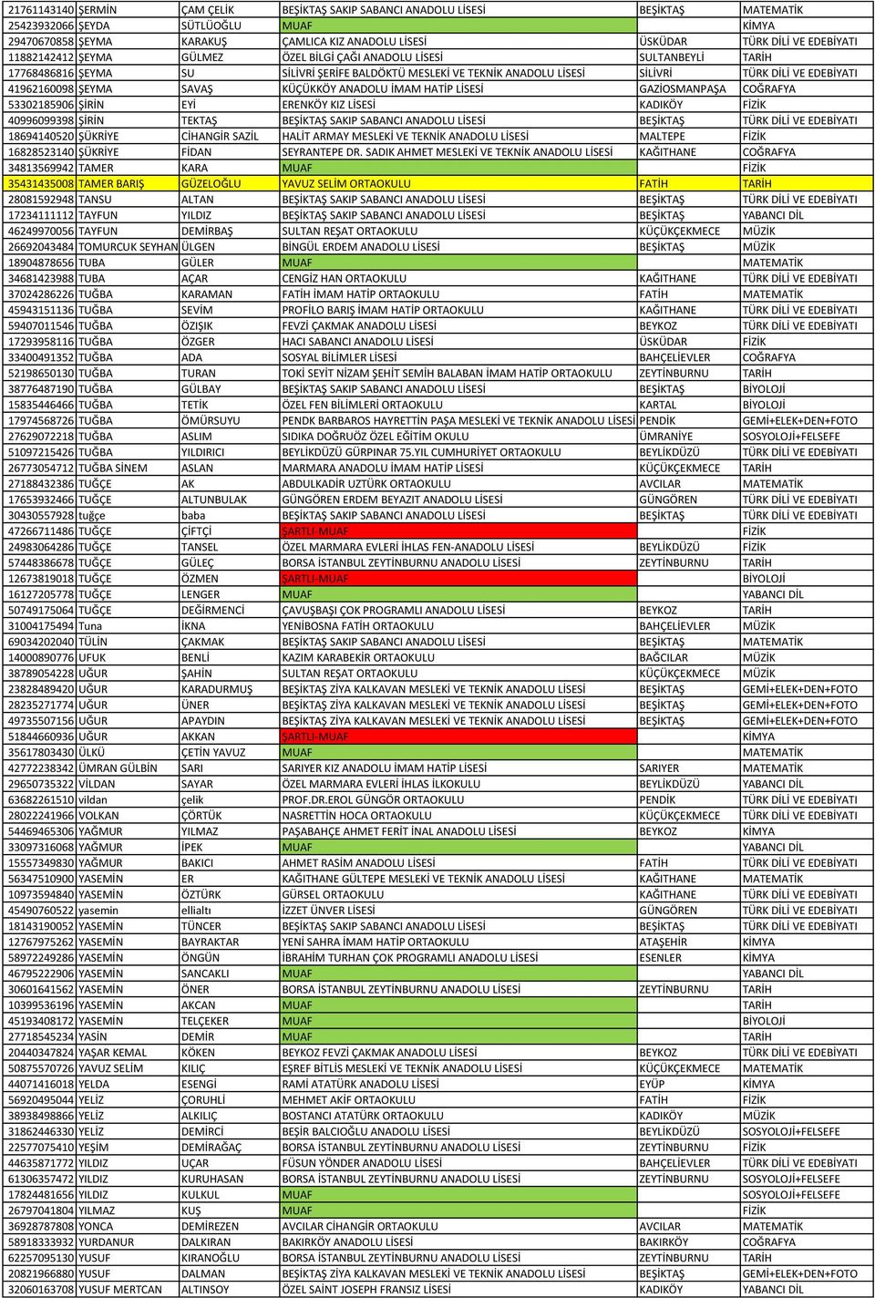 41962160098 ŞEYMA SAVAŞ KÜÇÜKKÖY ANADOLU İMAM HATİP LİSESİ GAZİOSMANPAŞA COĞRAFYA 53302185906 ŞİRİN EYİ ERENKÖY KIZ LİSESİ KADIKÖY FİZİK 40996099398 ŞİRİN TEKTAŞ BEŞİKTAŞ SAKIP SABANCI ANADOLU LİSESİ