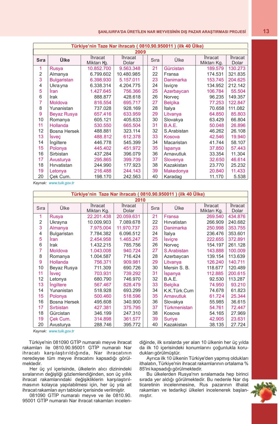 480.985 22 Fransa 174.531 321.835 3 Bulgaristan 6.398.930 5.157.011 23 Danimarka 153.745 204.625 4 Ukrayna 6.338.314 4.204.775 24 İsviçre 134.952 212.142 5 İran 1.427.645 756.366 25 Azerbaycan 106.