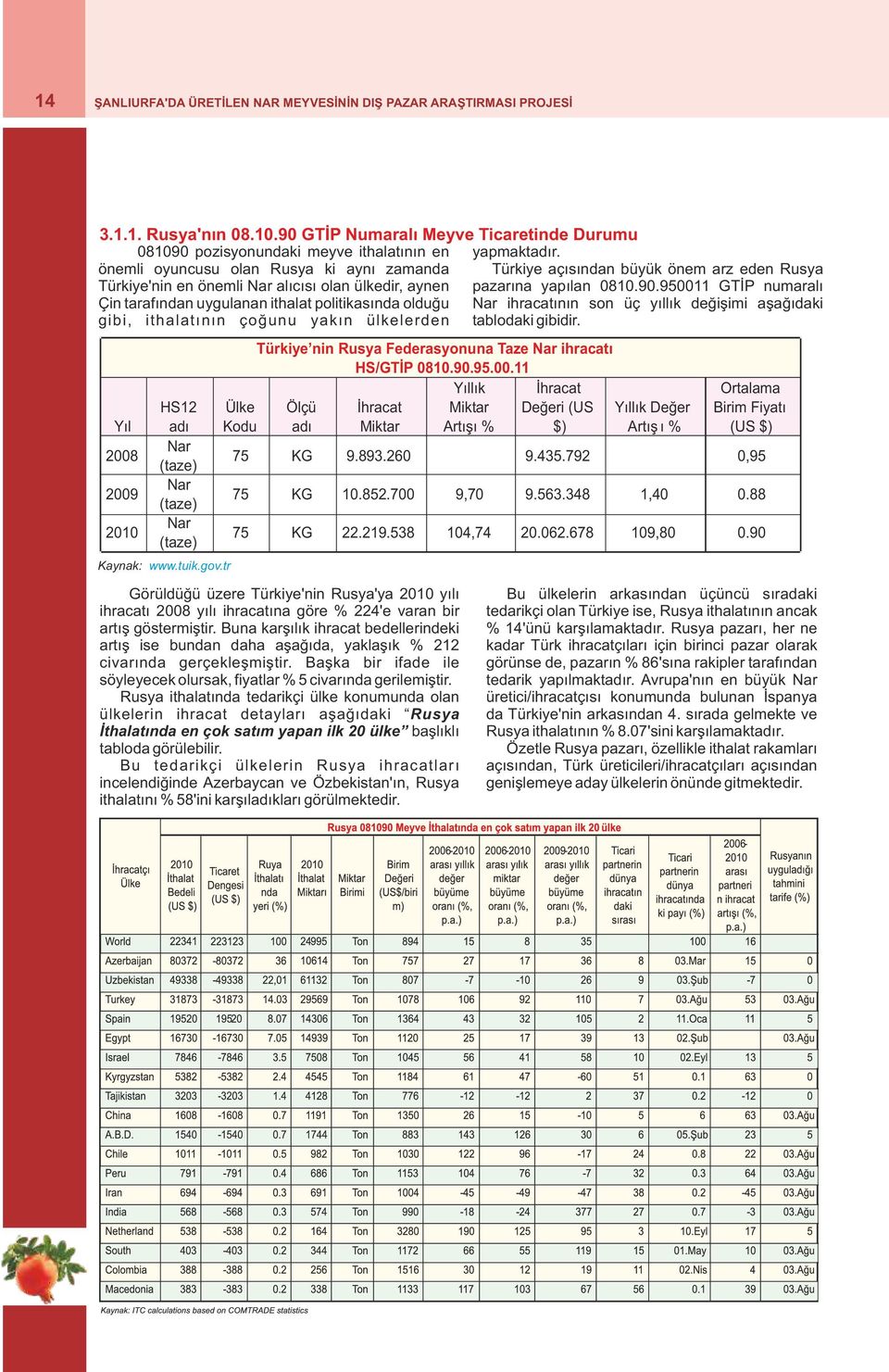 950011 GTİP numaralı Çin tarafından uygulanan ithalat politikasında olduğu Nar ihracatının son üç yıllık değişimi aşağıdaki gibi, ithalatının çoğunu yakın ülkelerden tablodaki gibidir.