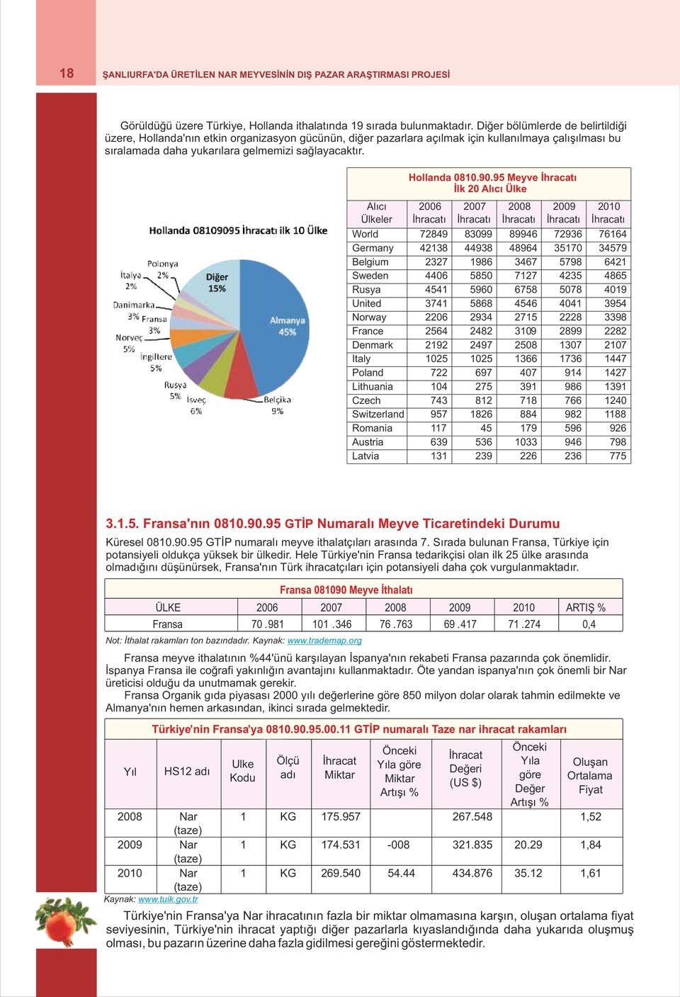 Diğer 15% Alıcı Ülkeler Hollanda 0810.90.