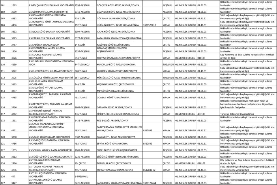 MESLEK GRUBU 01.41.31 Sütü sağılan büyük baş hayvan yetiştiriciliği (sütü için inek ve manda yetiştiriciliği) 104 4436 S.S.HURSUNLU KÖYÜ TARIMSAL KALKINMA KOOPERATİFİ 452-YUNAK HURSUNLU KÖYÜ 42530 YUNAK/KONYA 3328520018 YUNAK 01.