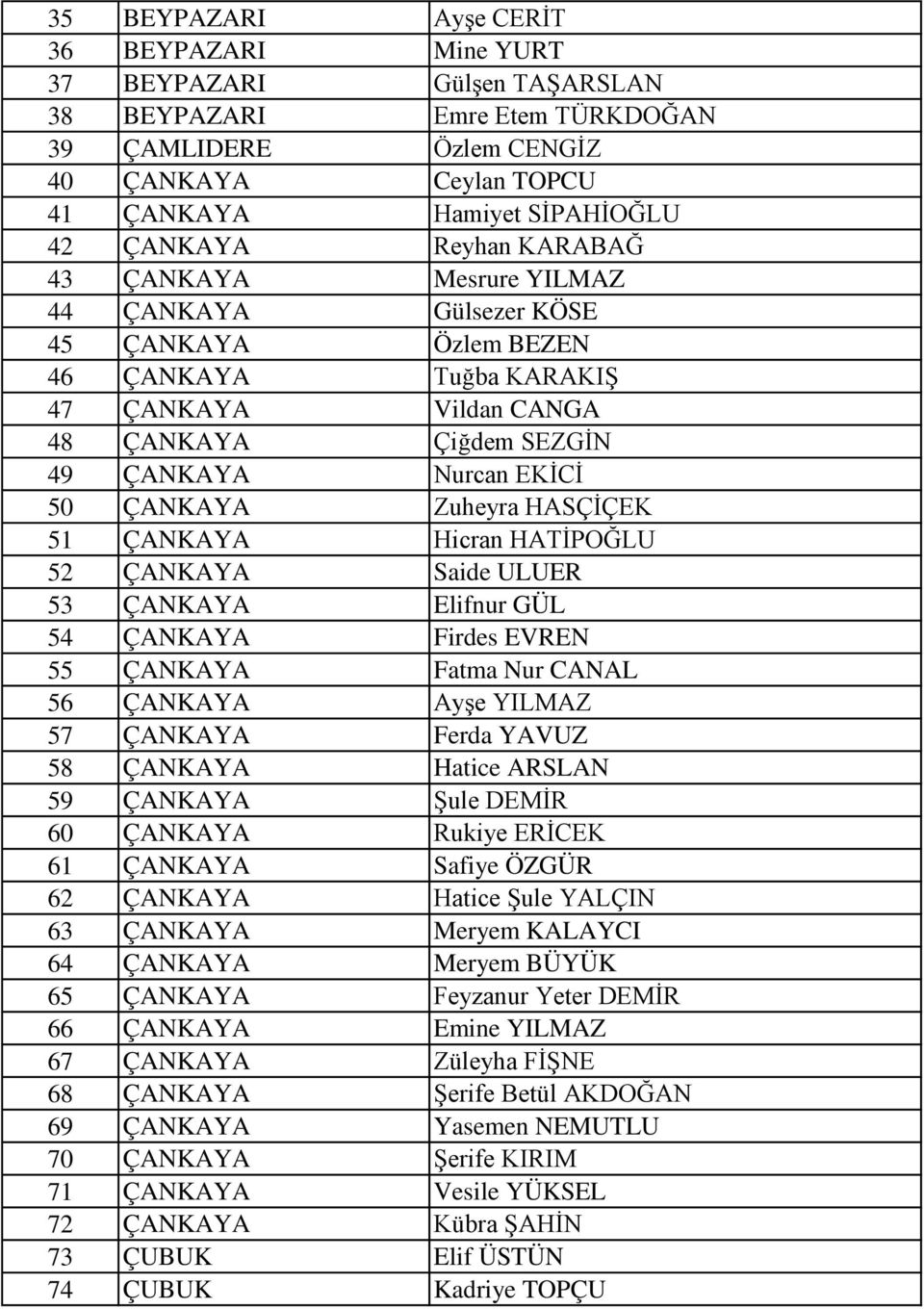 ÇANKAYA Zuheyra HASÇİÇEK 51 ÇANKAYA Hicran HATİPOĞLU 52 ÇANKAYA Saide ULUER 53 ÇANKAYA Elifnur GÜL 54 ÇANKAYA Firdes EVREN 55 ÇANKAYA Fatma Nur CANAL 56 ÇANKAYA Ayşe YILMAZ 57 ÇANKAYA Ferda YAVUZ 58