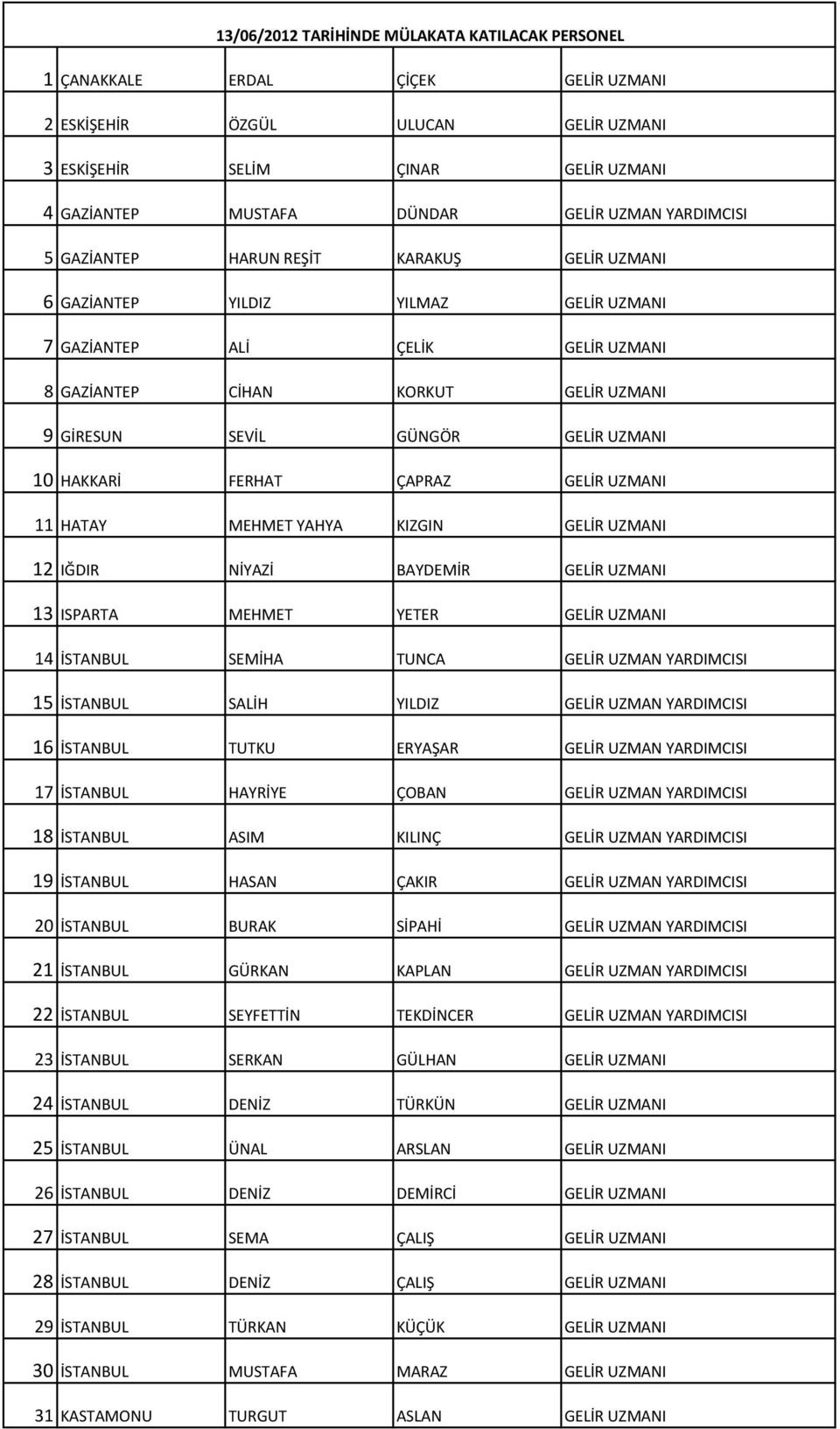 UZMANI 10 HAKKARİ FERHAT ÇAPRAZ GELİR UZMANI 11 HATAY MEHMET YAHYA KIZGIN GELİR UZMANI 12 IĞDIR NİYAZİ BAYDEMİR GELİR UZMANI 13 ISPARTA MEHMET YETER GELİR UZMANI 14 İSTANBUL SEMİHA TUNCA GELİR UZMAN