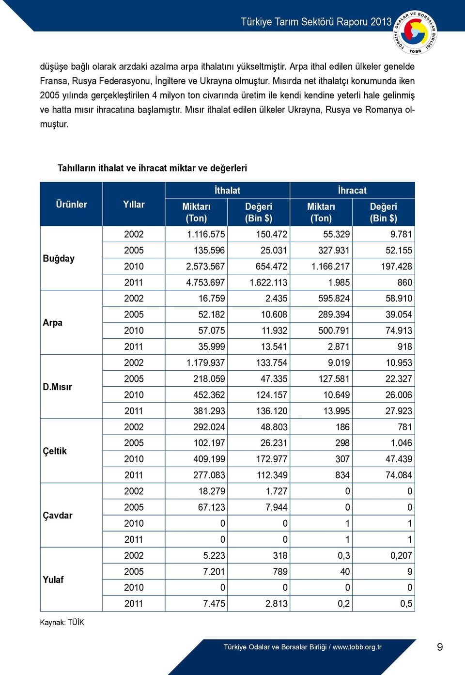 Mısır ithalat edilen ülkeler Ukraуna, Rusya ve Romanya olmuştur. Tahılların ithalat ve ihracat miktar ve değerleri Ürünler Buğday Arpa D.