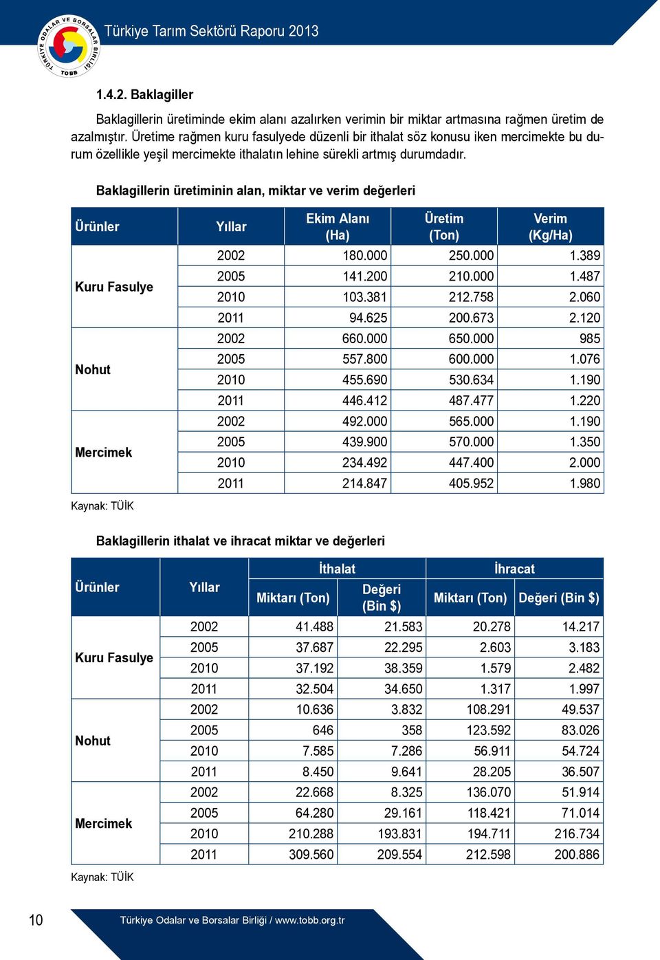 Baklagillerin üretiminin alan, miktar ve verim değerleri Ürünler Kuru Fasulye Nohut Mercimek Yıllar Ekim Alanı (Ha) Üretim (Ton) Verim (Kg/Ha) 2002 180.000 250.000 1.389 2005 141.200 210.000 1.487 2010 103.