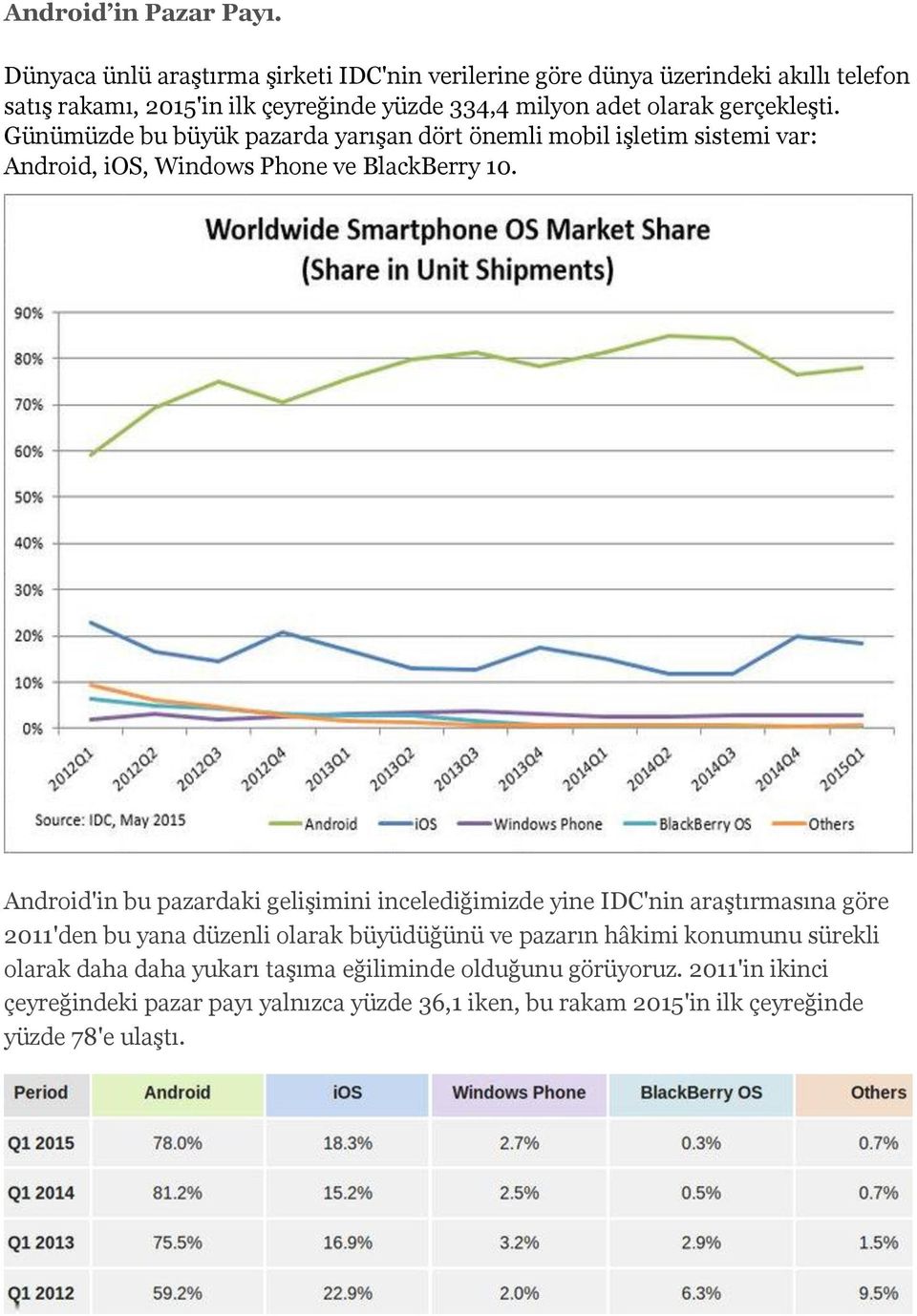 gerçekleşti. Günümüzde bu büyük pazarda yarışan dört önemli mobil işletim sistemi var: Android, ios, Windows Phone ve BlackBerry 10.