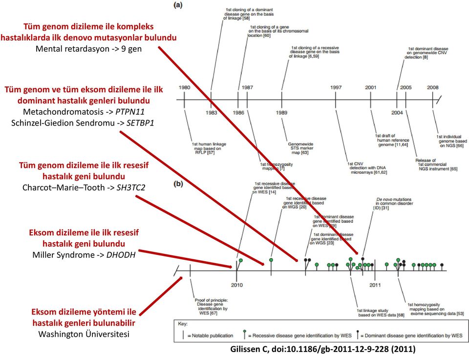 dizileme ile ilk resesif hastalık geni bulundu Charcot Marie Tooth -> SH3TC2 Eksom dizileme ile ilk resesif hastalık geni bulundu