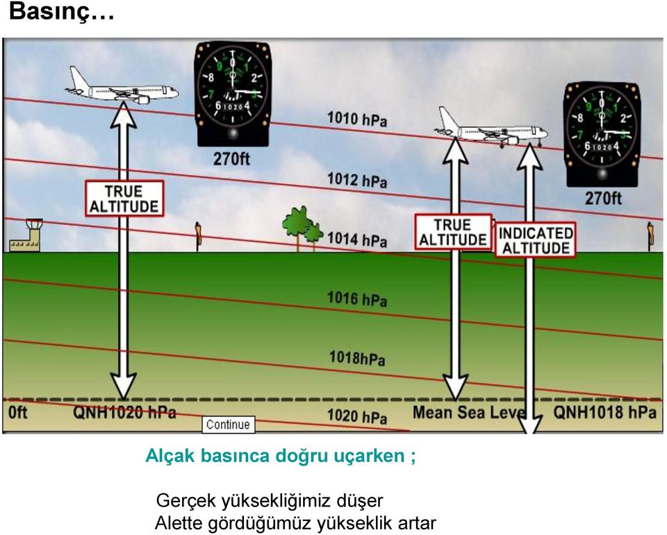 yüksekliğimiz düşer