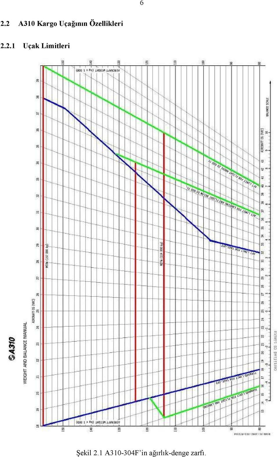 2.1 Uçak Limitleri Şekil