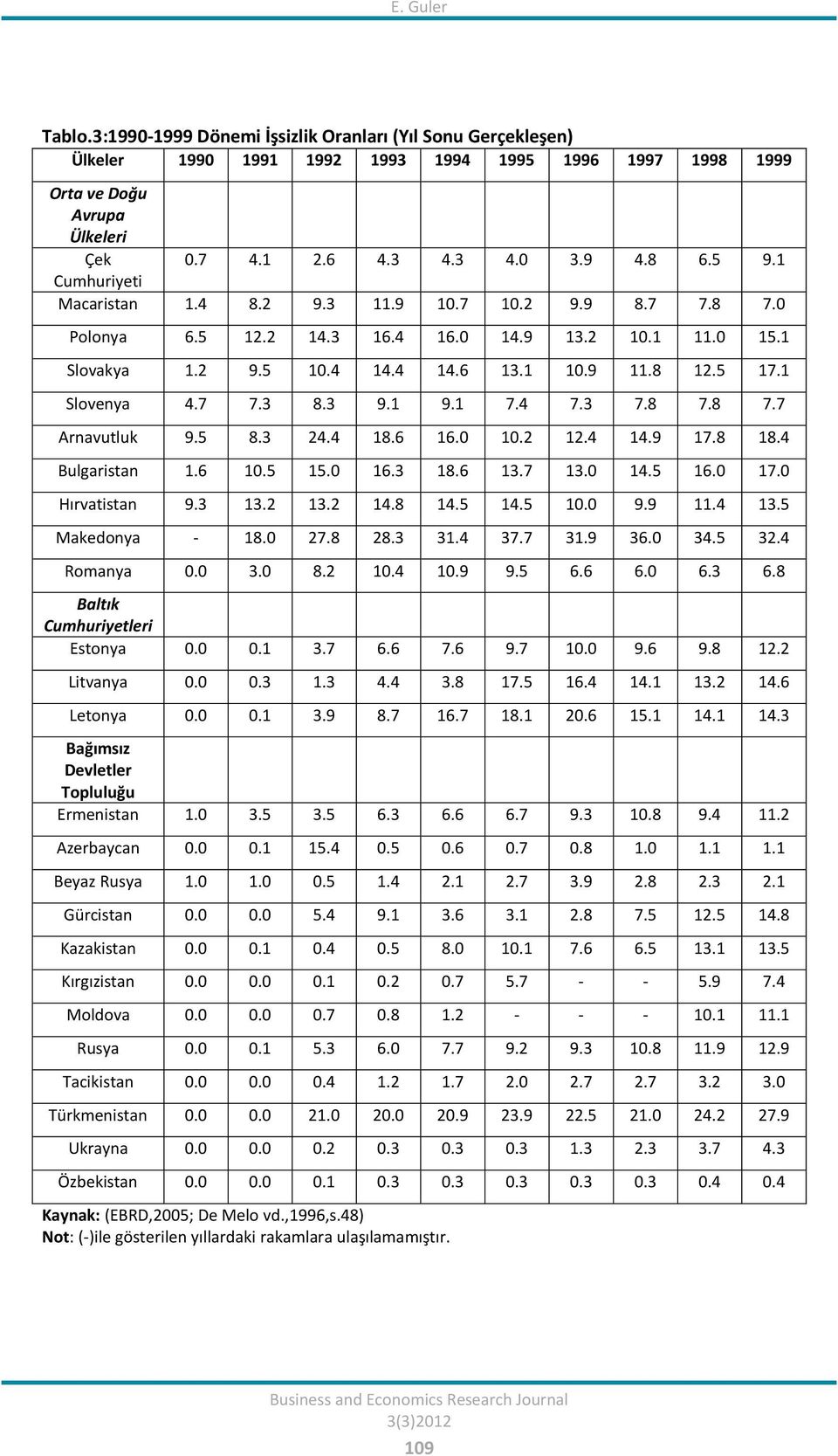 7 7.3 8.3 9.1 9.1 7.4 7.3 7.8 7.8 7.7 Arnavutluk 9.5 8.3 24.4 18.6 16.0 10.2 12.4 14.9 17.8 18.4 Bulgaristan 1.6 10.5 15.0 16.3 18.6 13.7 13.0 14.5 16.0 17.0 Hırvatistan 9.3 13.2 13.2 14.8 14.5 14.