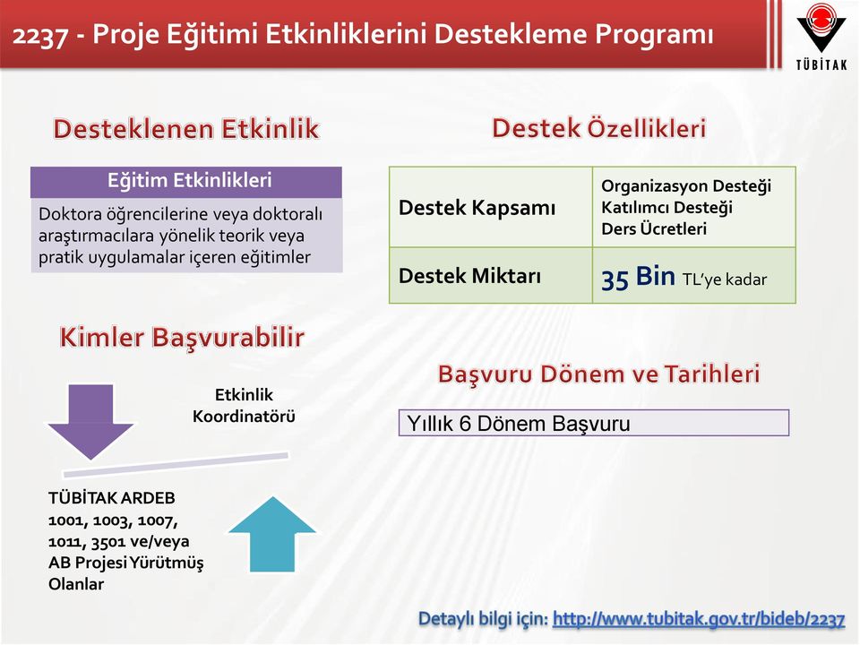 Destek Miktarı Organizasyon Desteği Katılımcı Desteği Ders Ücretleri 35 Bin TL ye kadar Etkinlik