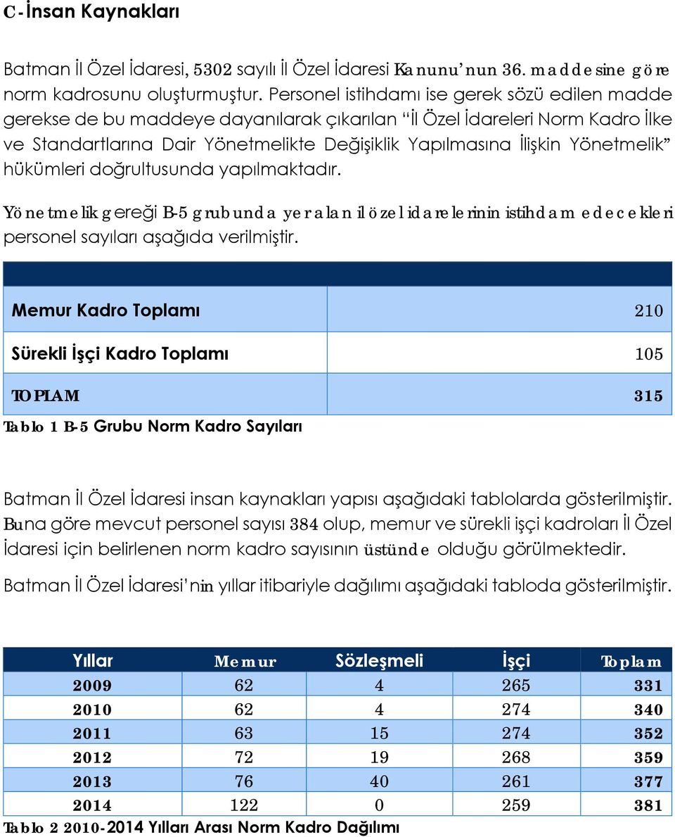 Yönetmelik hükümleri doğrultusunda yapılmaktadır. Yönetmelik gereği B-5 grubunda yer alan il özel idarelerinin istihdam edecekleri personel sayıları aşağıda verilmiştir.